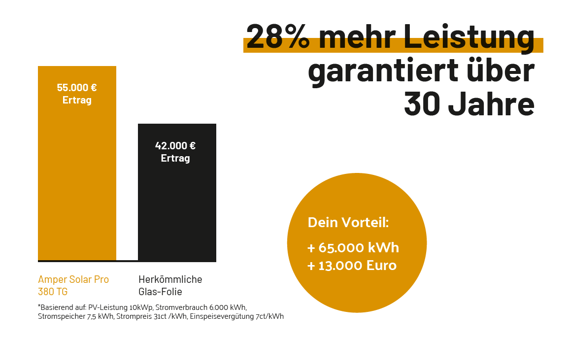 Leistungsdarstellung eines Amperemoduls